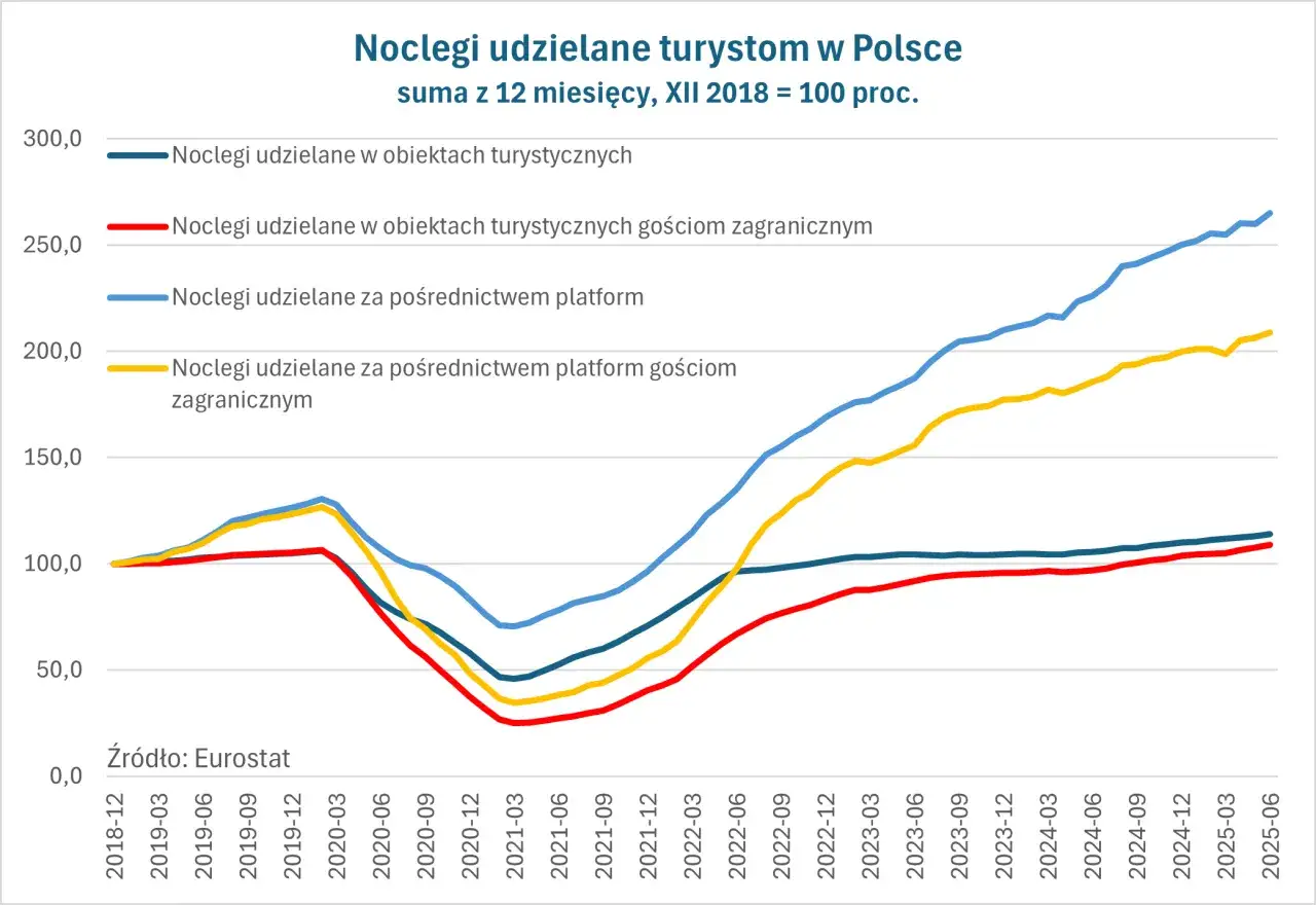 Porównanie platform rezerwacyjnych noclegów